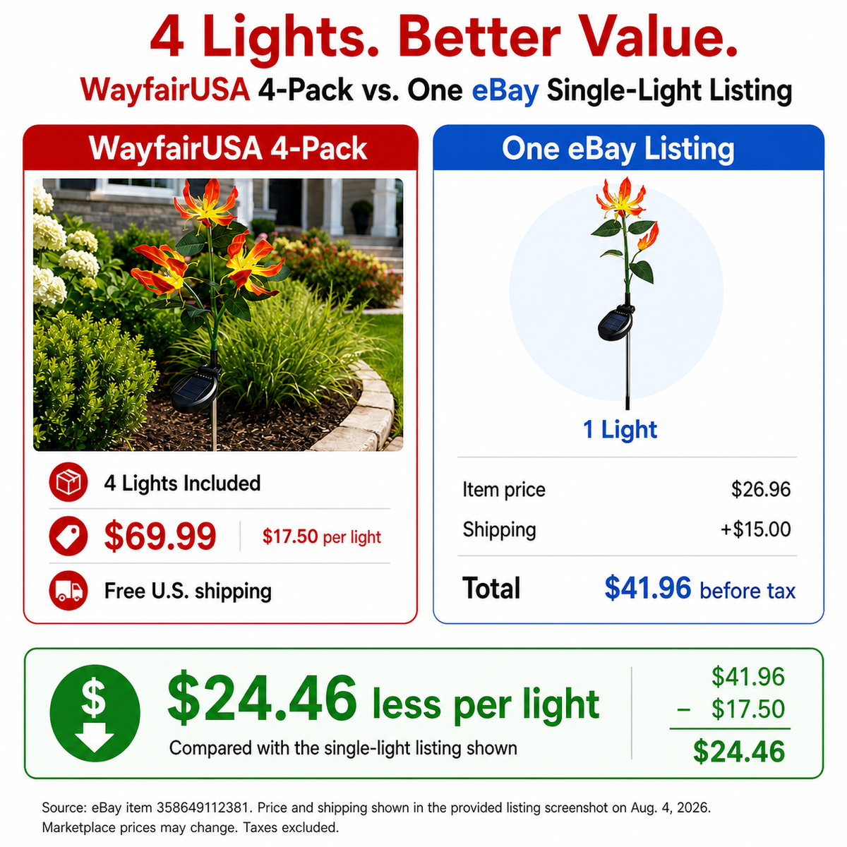 Solar Fire Lily price comparison: WayfairUSA four-pack versus one eBay single-light listing